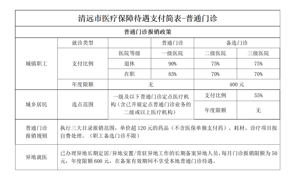 清远市医疗保障待遇支付简表-普通门诊_01