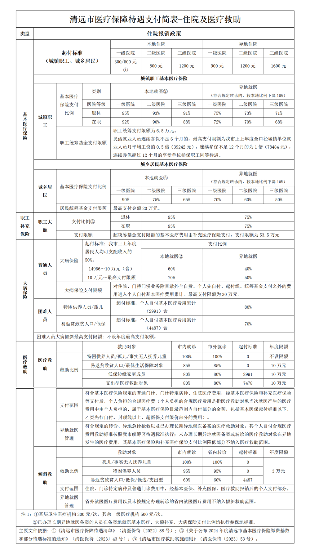 清远市医疗保障待遇支付简表-住院_01