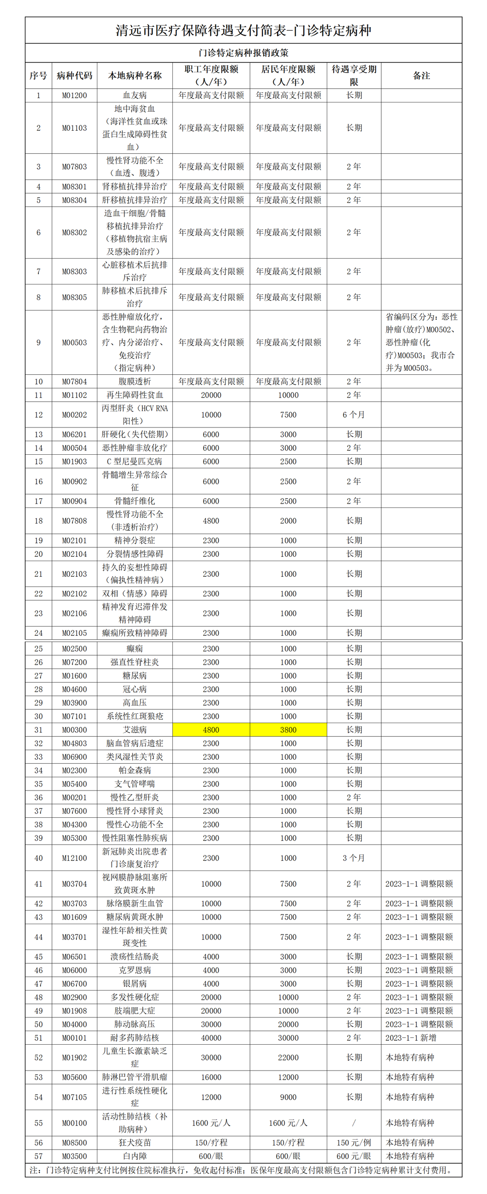 清远市医疗保障待遇支付简表-门诊特定病种_01